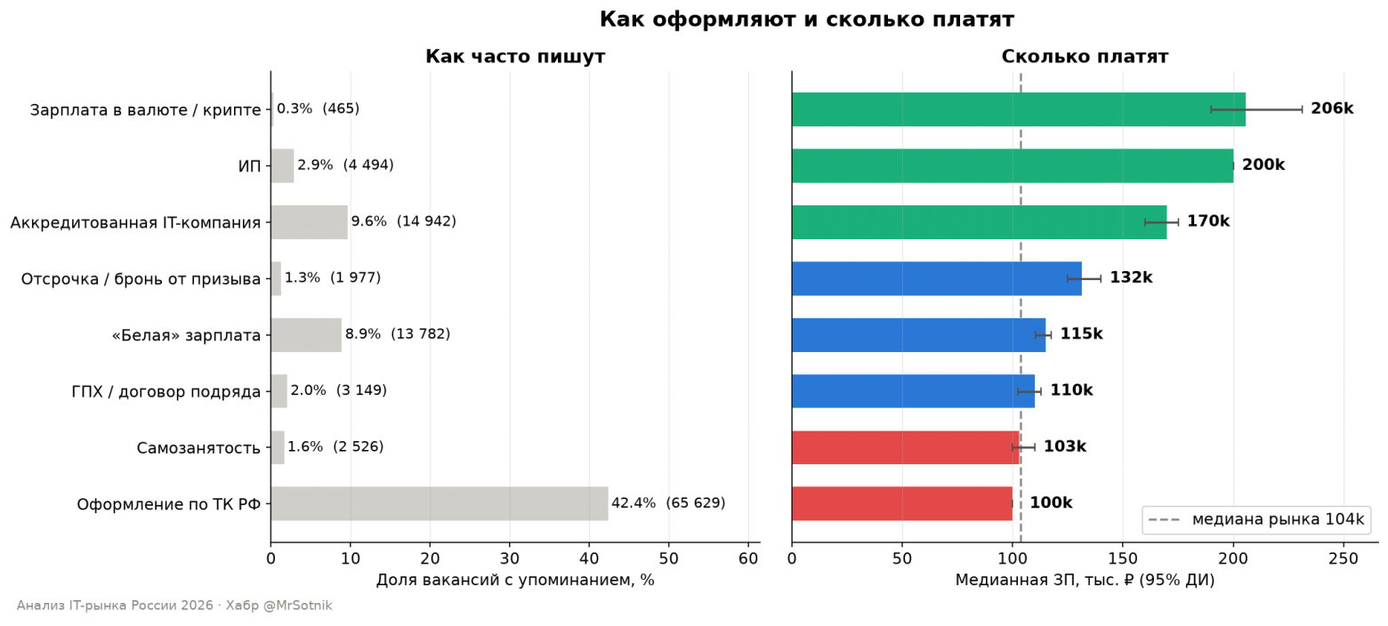 Как оформляют и сколько платят